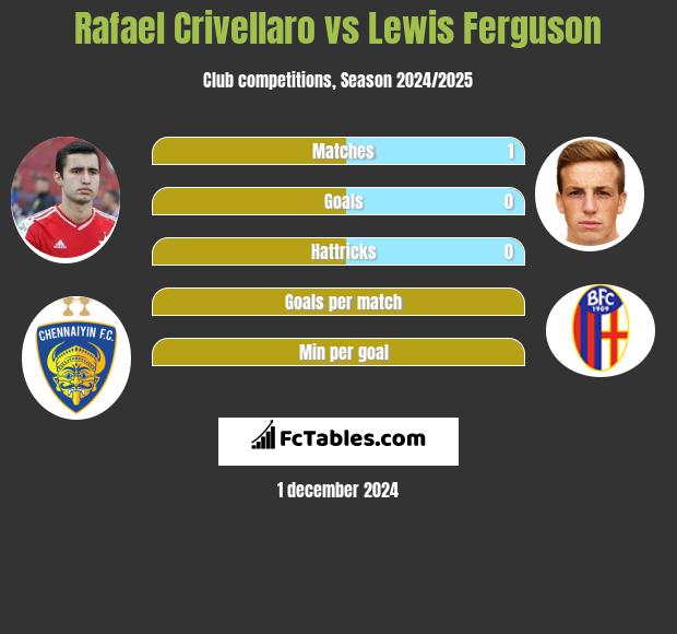 Rafael Crivellaro vs Lewis Ferguson h2h player stats