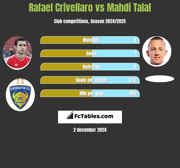 Rafael Crivellaro vs Mahdi Talal h2h player stats