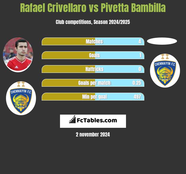 Rafael Crivellaro vs Pivetta Bambilla h2h player stats