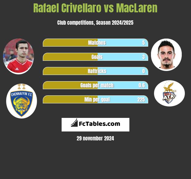 Rafael Crivellaro vs MacLaren h2h player stats