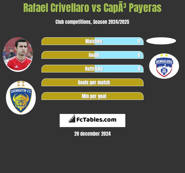 Rafael Crivellaro vs CapÃ³ Payeras h2h player stats