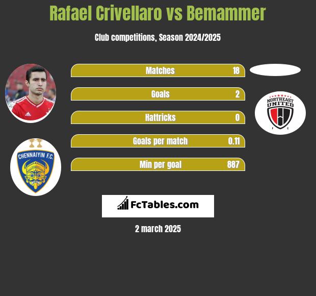 Rafael Crivellaro vs Bemammer h2h player stats