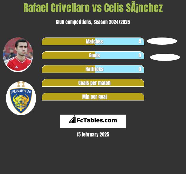 Rafael Crivellaro vs Celis SÃ¡nchez h2h player stats