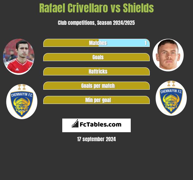 Rafael Crivellaro vs Shields h2h player stats