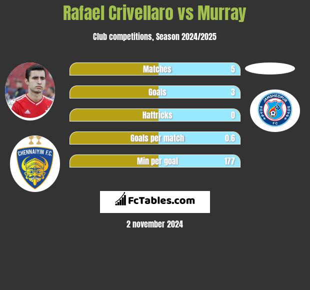 Rafael Crivellaro vs Murray h2h player stats