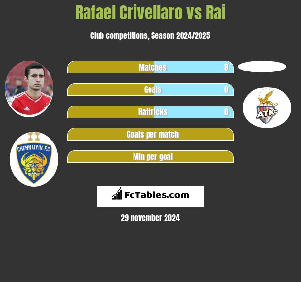 Rafael Crivellaro vs Rai h2h player stats