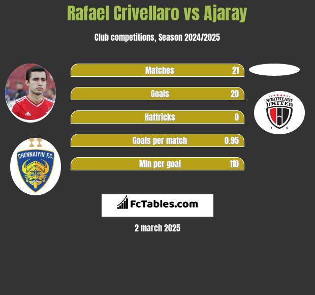 Rafael Crivellaro vs Ajaray h2h player stats