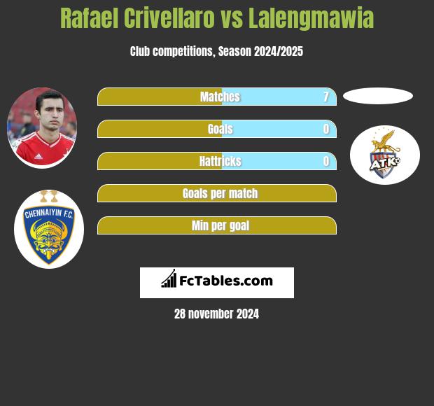 Rafael Crivellaro vs Lalengmawia h2h player stats