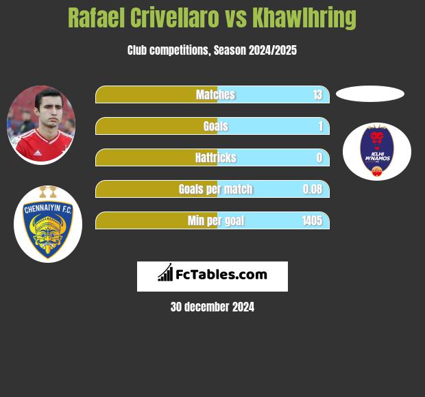 Rafael Crivellaro vs Khawlhring h2h player stats