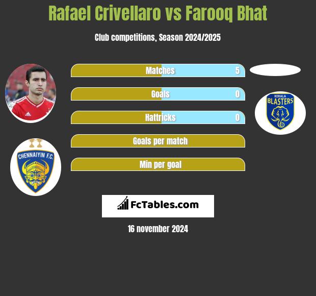 Rafael Crivellaro vs Farooq Bhat h2h player stats