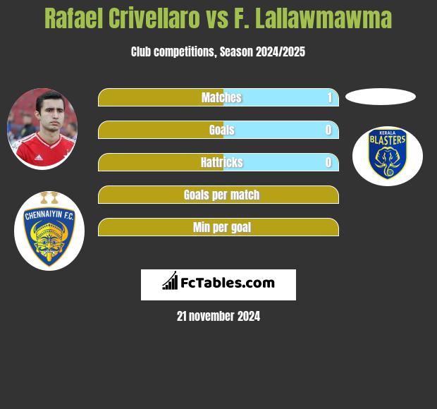 Rafael Crivellaro vs F. Lallawmawma h2h player stats