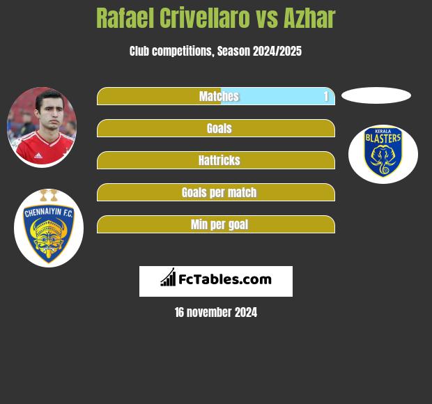 Rafael Crivellaro vs Azhar h2h player stats