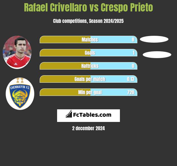 Rafael Crivellaro vs Crespo Prieto h2h player stats