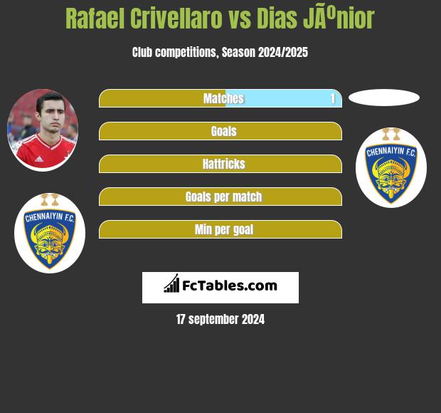 Rafael Crivellaro vs Dias JÃºnior h2h player stats