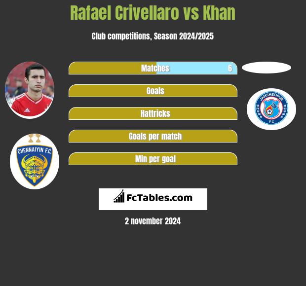 Rafael Crivellaro vs Khan h2h player stats