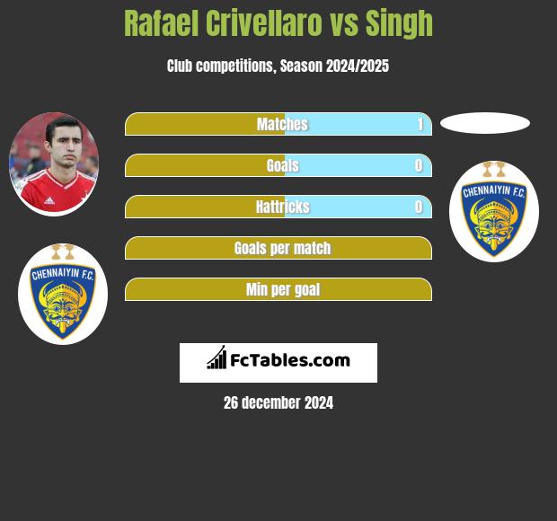 Rafael Crivellaro vs Singh h2h player stats