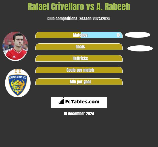 Rafael Crivellaro vs A. Rabeeh h2h player stats