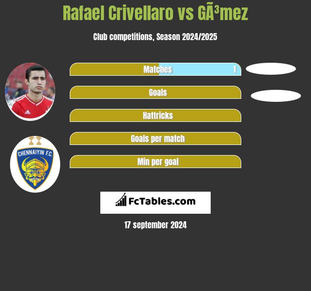 Rafael Crivellaro vs GÃ³mez h2h player stats