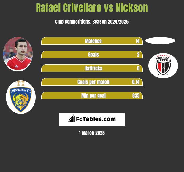 Rafael Crivellaro vs Nickson h2h player stats