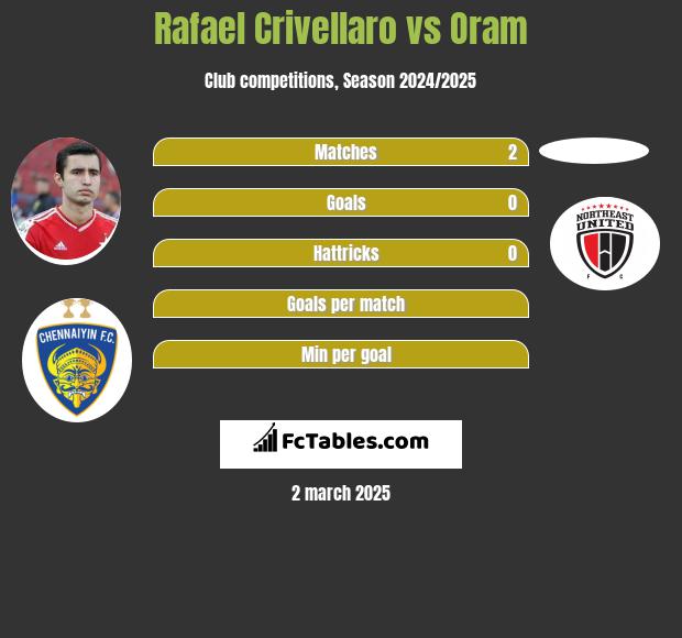 Rafael Crivellaro vs Oram h2h player stats