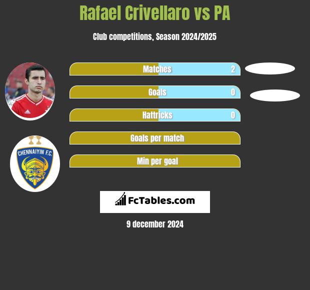 Rafael Crivellaro vs PA h2h player stats