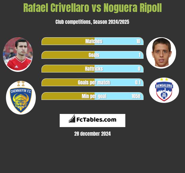 Rafael Crivellaro vs Noguera Ripoll h2h player stats