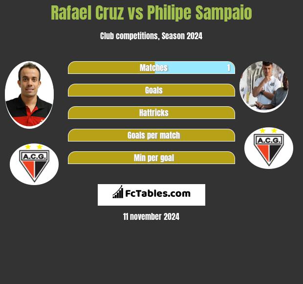 Rafael Cruz vs Philipe Sampaio h2h player stats