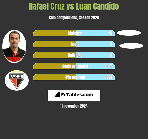 Rafael Cruz vs Luan Candido h2h player stats