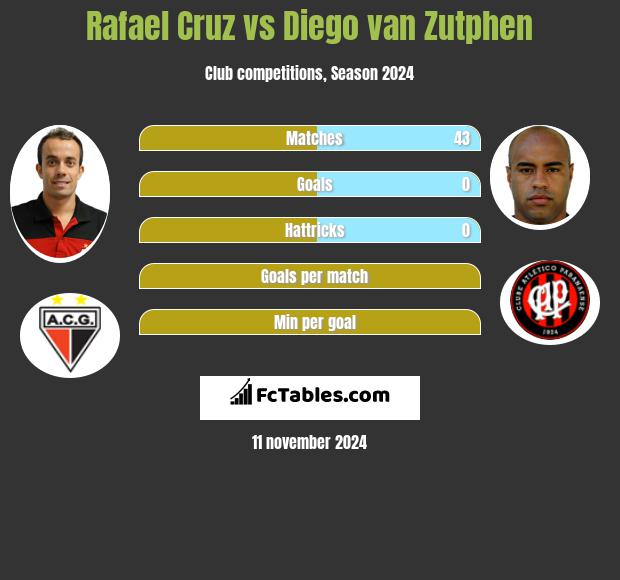 Rafael Cruz vs Diego van Zutphen h2h player stats