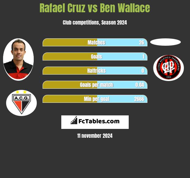 Rafael Cruz vs Ben Wallace h2h player stats