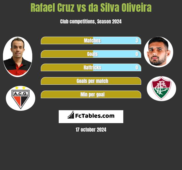 Rafael Cruz vs da Silva Oliveira h2h player stats