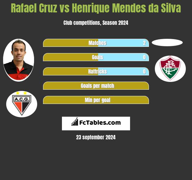 Rafael Cruz vs Henrique Mendes da Silva h2h player stats