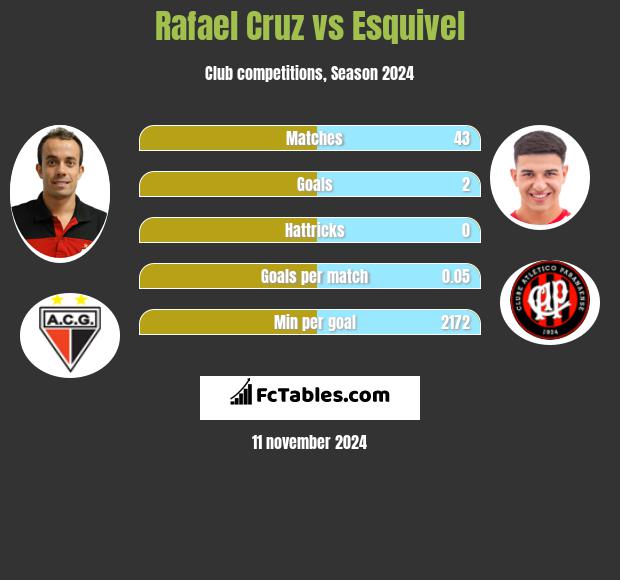 Rafael Cruz vs Esquivel h2h player stats