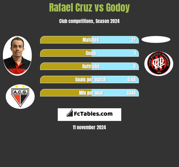 Rafael Cruz vs Godoy h2h player stats