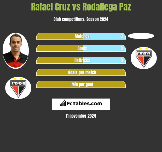 Rafael Cruz vs Rodallega Paz h2h player stats