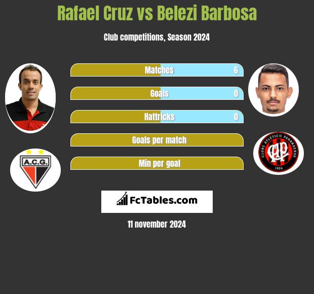 Rafael Cruz vs Belezi Barbosa h2h player stats