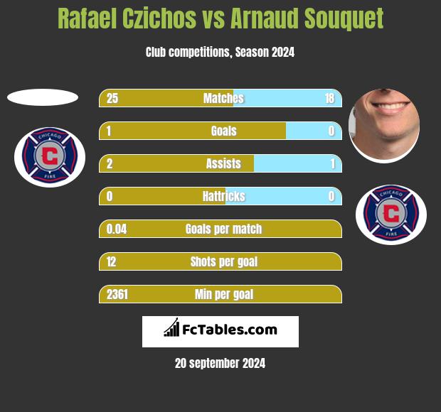 Rafael Czichos vs Arnaud Souquet h2h player stats