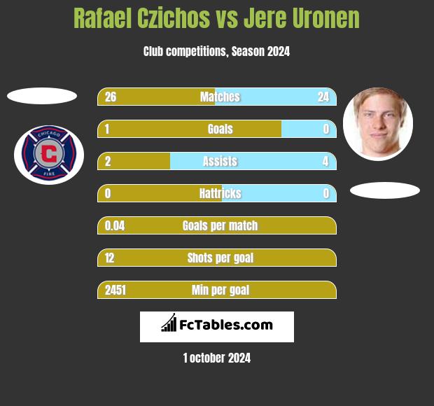 Rafael Czichos vs Jere Uronen h2h player stats