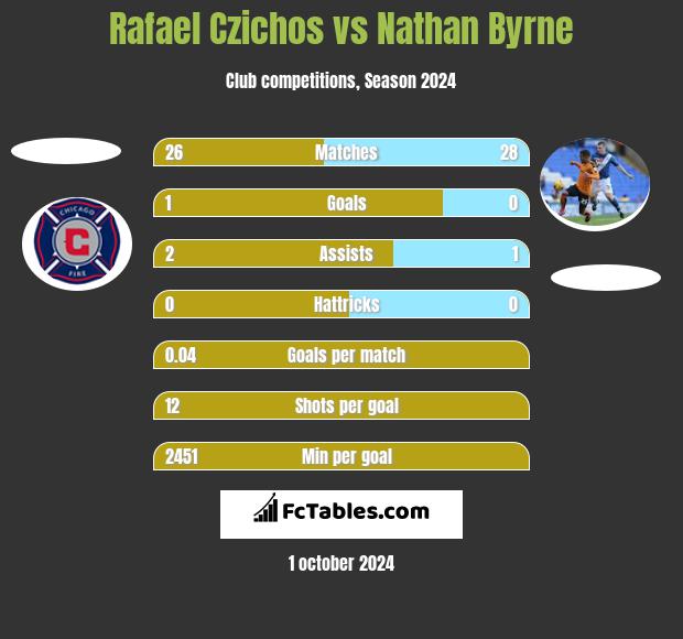 Rafael Czichos vs Nathan Byrne h2h player stats