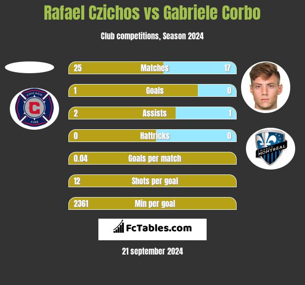 Rafael Czichos vs Gabriele Corbo h2h player stats