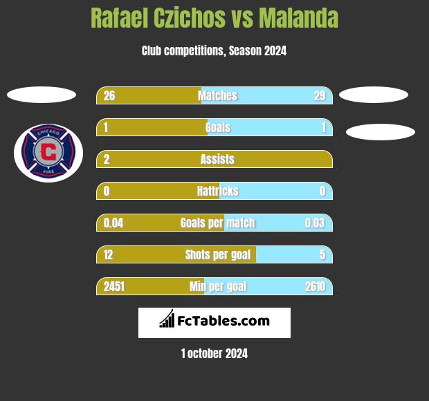 Rafael Czichos vs Malanda h2h player stats