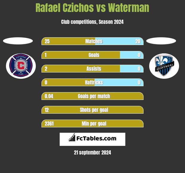 Rafael Czichos vs Waterman h2h player stats