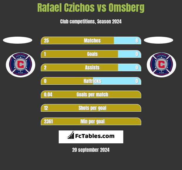 Rafael Czichos vs Omsberg h2h player stats