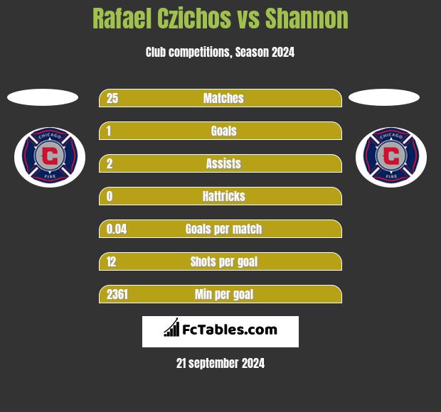 Rafael Czichos vs Shannon h2h player stats