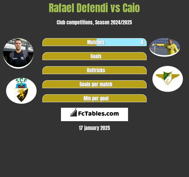 Rafael Defendi vs Caio h2h player stats