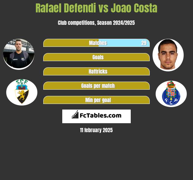 Rafael Defendi vs Joao Costa h2h player stats