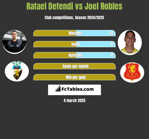 Rafael Defendi vs Joel Robles h2h player stats