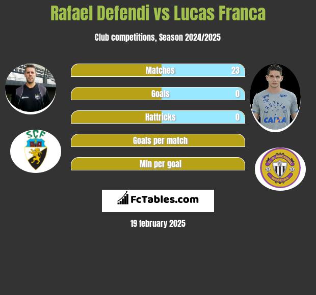 Rafael Defendi vs Lucas Franca h2h player stats