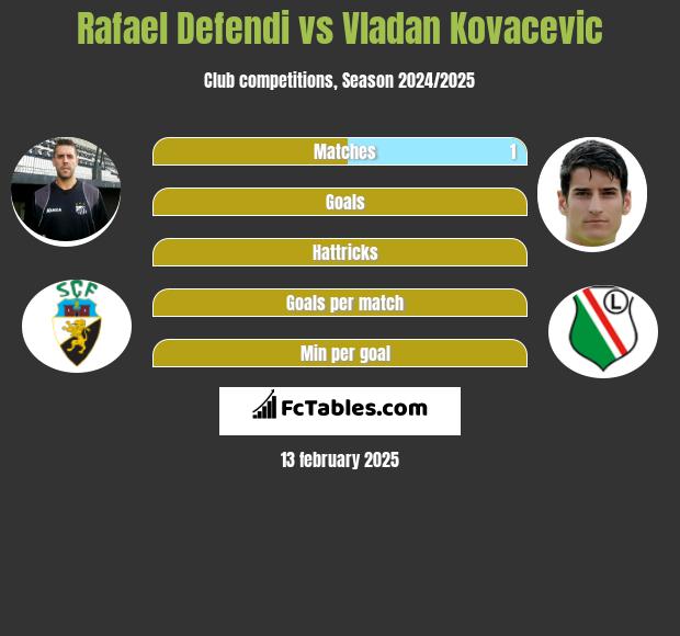 Rafael Defendi vs Vladan Kovacevic h2h player stats