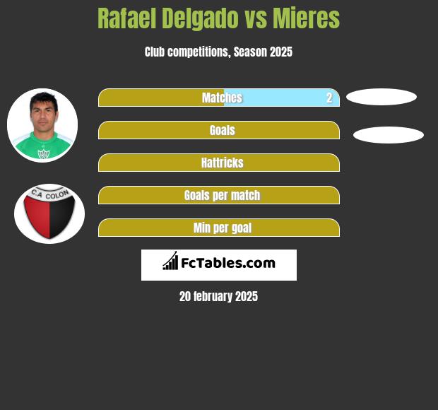 Rafael Delgado vs Mieres h2h player stats